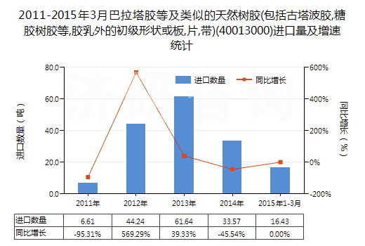 2011-2015年3月巴拉塔膠等及類似的天然樹膠(包括古塔波膠,糖膠樹膠等,膠乳外的初級形狀或板,片,帶)(40013000)進口量及增速統(tǒng)計